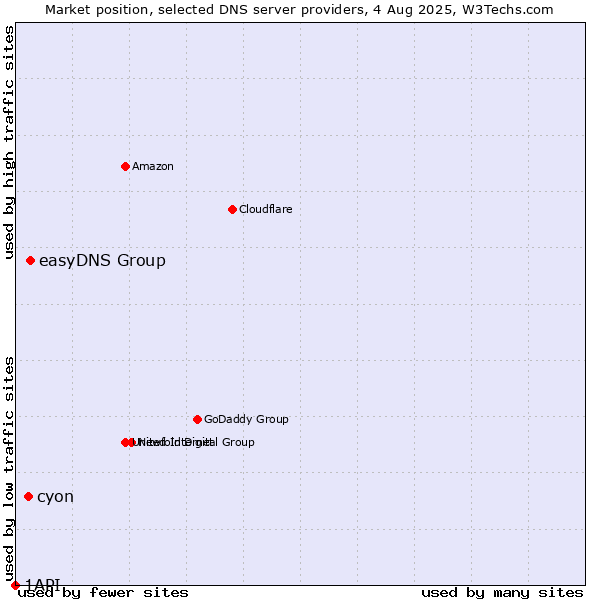 Market position of easyDNS Group vs. cyon vs. 1API