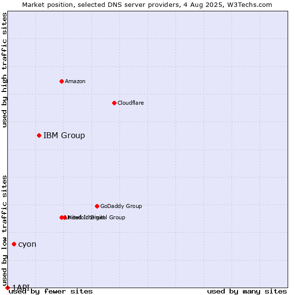 Market position of IBM Group vs. cyon vs. 1API