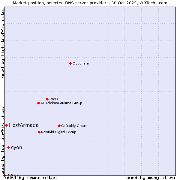 Market position of cyon vs. HostArmada vs. 1API