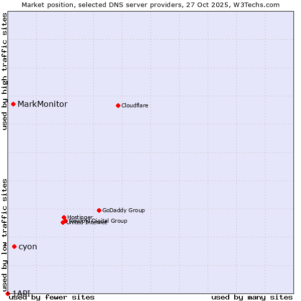 Market position of cyon vs. MarkMonitor vs. 1API