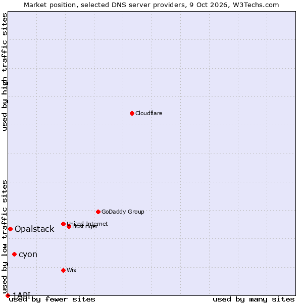 Market position of cyon vs. Opalstack vs. 1API