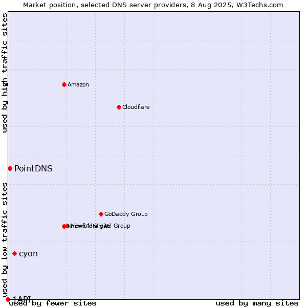 Market position of cyon vs. PointDNS vs. 1API