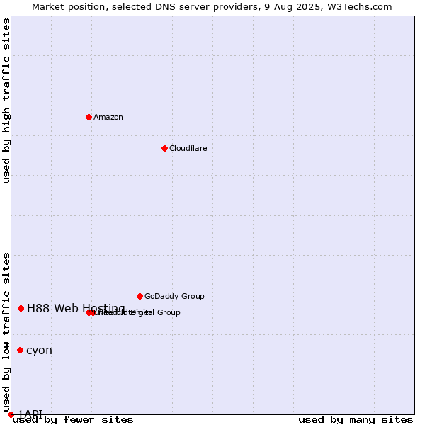 Market position of H88 Web Hosting vs. cyon vs. 1API