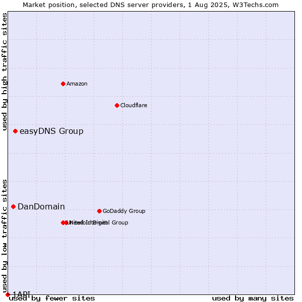 Market position of easyDNS Group vs. DanDomain vs. 1API