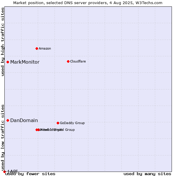 Market position of MarkMonitor vs. DanDomain vs. 1API