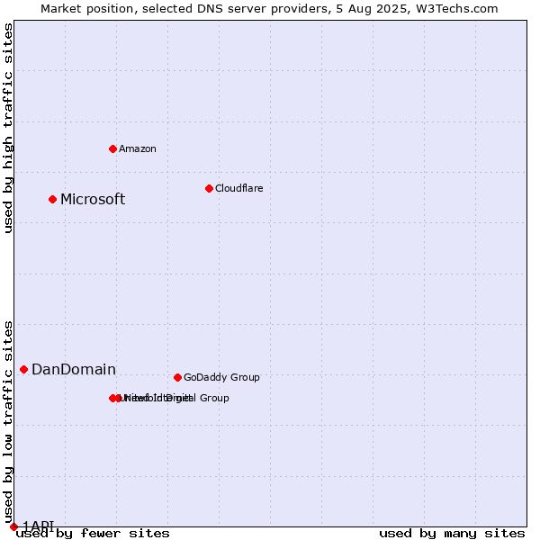 Market position of Microsoft vs. DanDomain vs. 1API