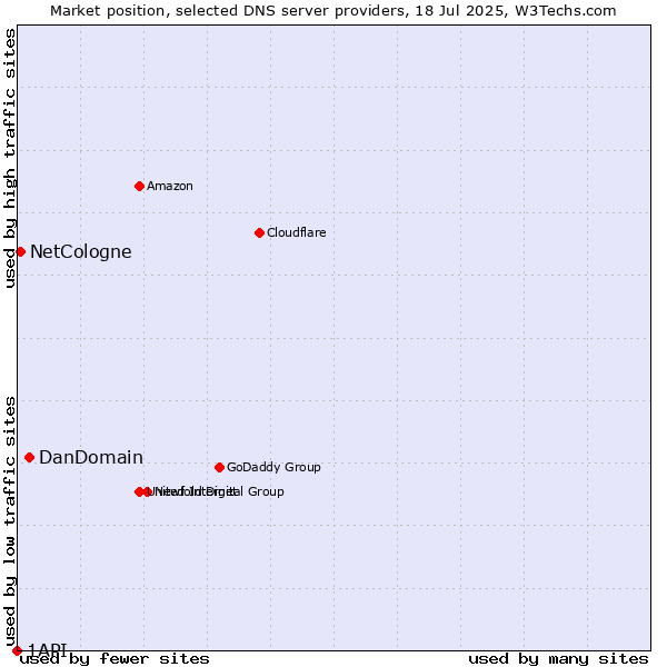 Market position of DanDomain vs. NetCologne vs. 1API