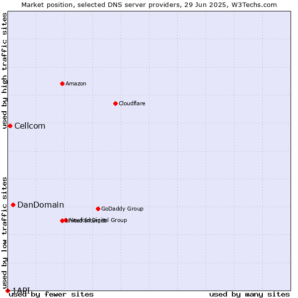 Market position of DanDomain vs. Cellcom vs. 1API