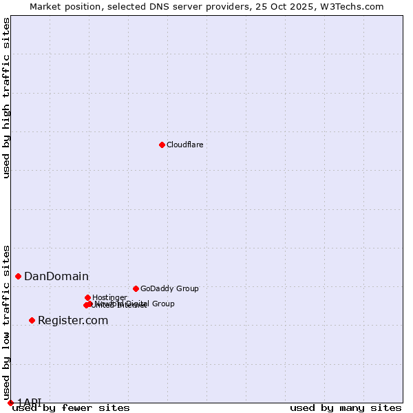 Market position of Register.com vs. DanDomain vs. 1API