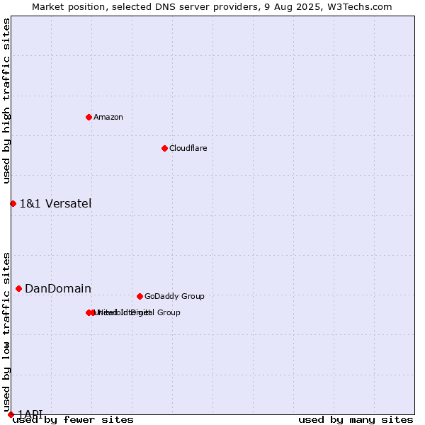 Market position of DanDomain vs. 1&1 Versatel vs. 1API