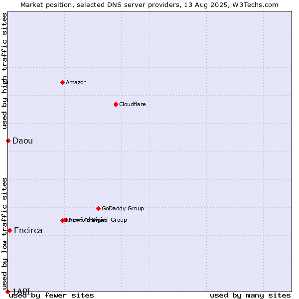 Market position of Encirca vs. Daou vs. 1API
