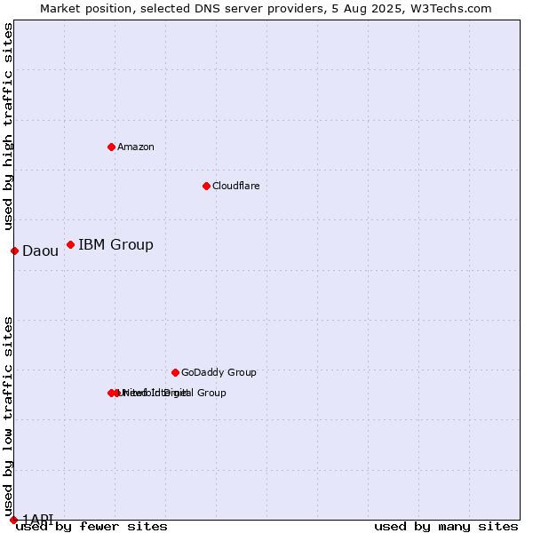 Market position of IBM Group vs. Daou vs. 1API