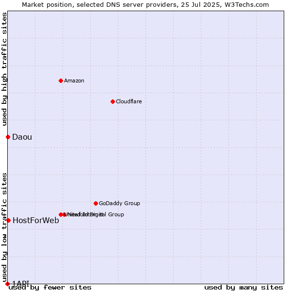 Market position of HostForWeb vs. Daou vs. 1API