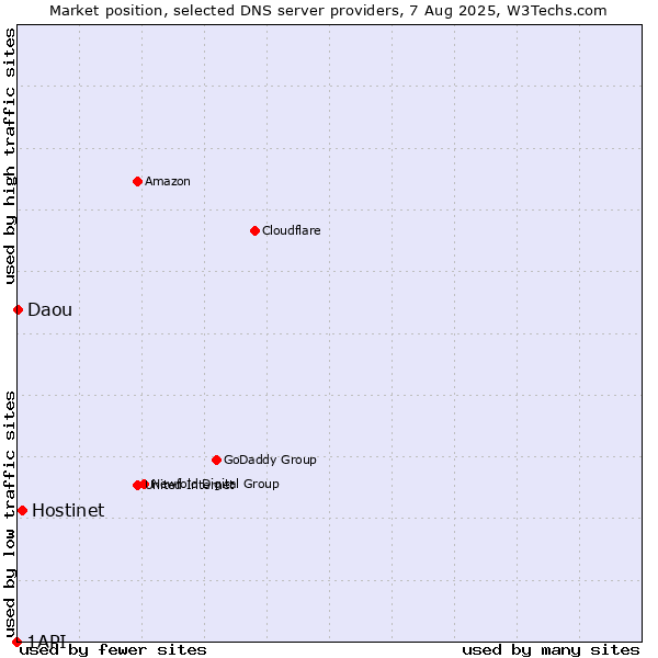 Market position of Hostinet vs. Daou vs. 1API