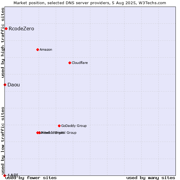 Market position of RcodeZero vs. Daou vs. 1API