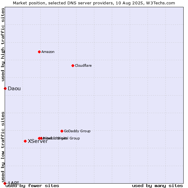 Market position of XServer vs. Daou vs. 1API