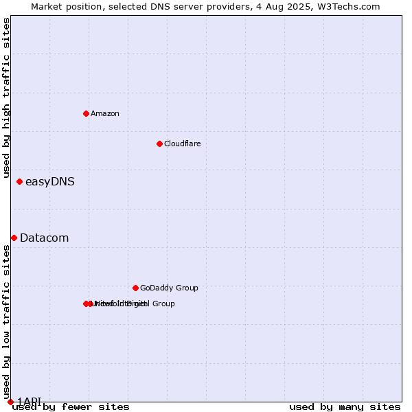Market position of easyDNS vs. Datacom vs. 1API