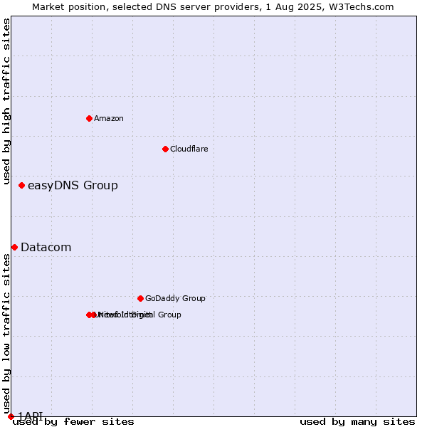 Market position of easyDNS Group vs. Datacom vs. 1API