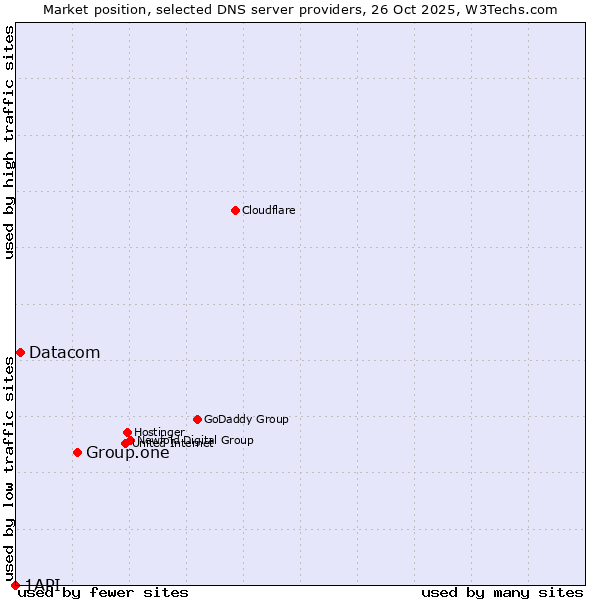 Market position of Group.one vs. Datacom vs. 1API