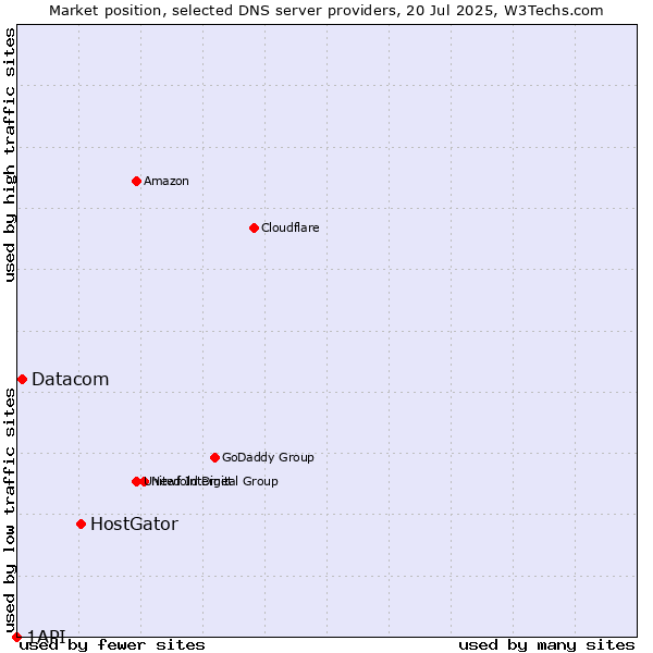 Market position of HostGator vs. Datacom vs. 1API