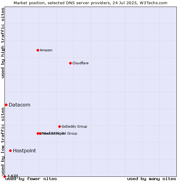 Market position of Hostpoint vs. Datacom vs. 1API
