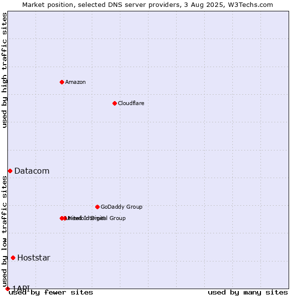 Market position of Hoststar vs. Datacom vs. 1API