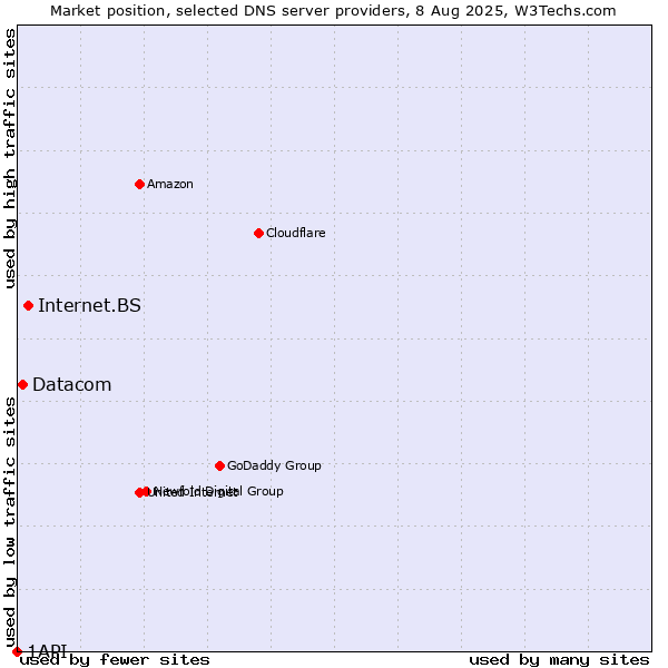 Market position of Internet.BS vs. Datacom vs. 1API