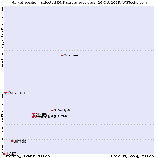 Market position of Jimdo vs. Datacom vs. 1API