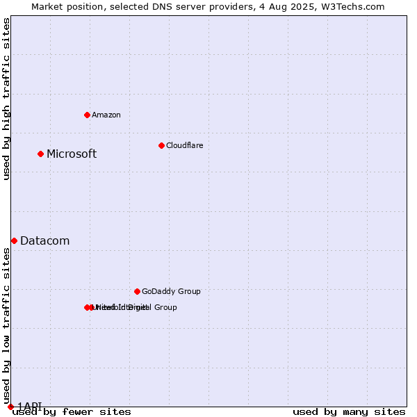 Market position of Microsoft vs. Datacom vs. 1API