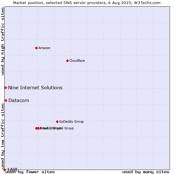 Market position of Datacom vs. Nine Internet Solutions vs. 1API