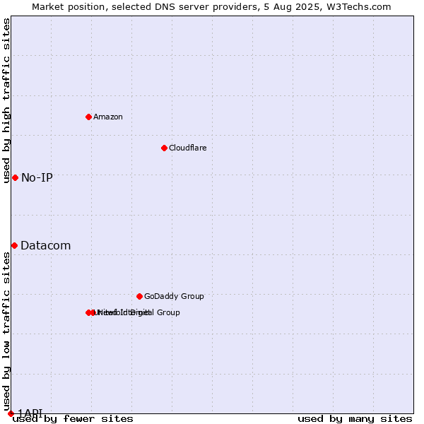 Market position of No-IP vs. Datacom vs. 1API