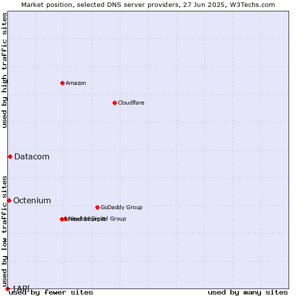 Market position of Datacom vs. Octenium vs. 1API