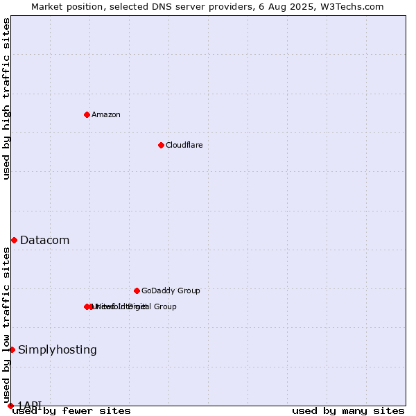 Market position of Datacom vs. Simplyhosting vs. 1API