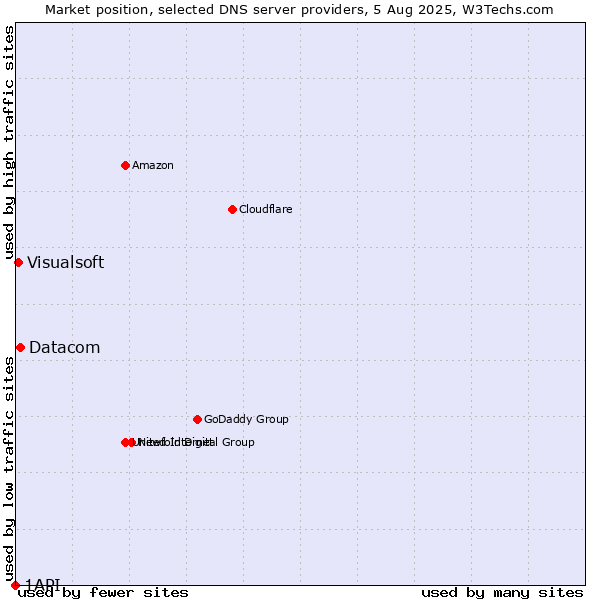 Market position of Datacom vs. Visualsoft vs. 1API