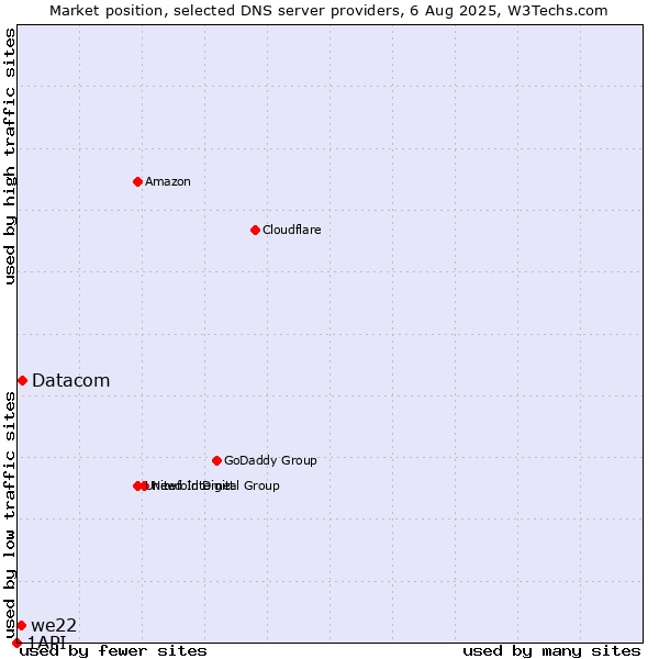 Market position of Datacom vs. we22 vs. 1API