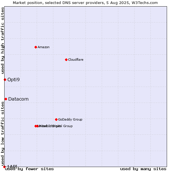 Market position of Datacom vs. Opti9 vs. 1API