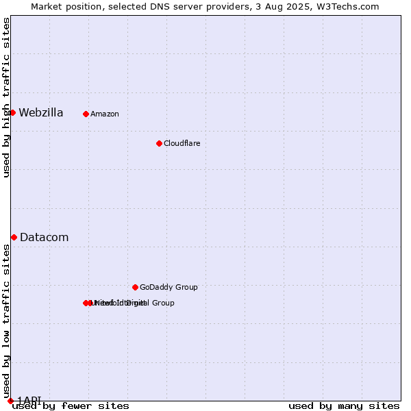 Market position of Datacom vs. Webzilla vs. 1API