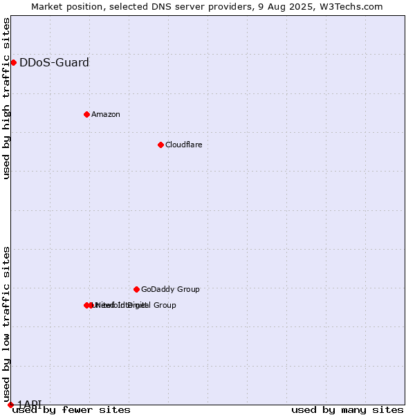 Market position of DDoS-Guard vs. 1API
