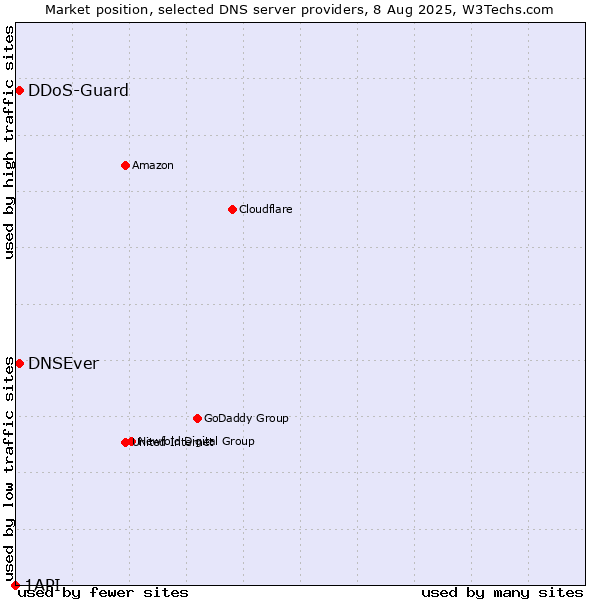 Market position of DNSEver vs. DDoS-Guard vs. 1API