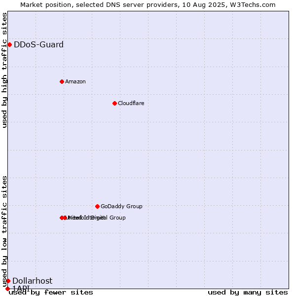 Market position of DDoS-Guard vs. Dollarhost vs. 1API