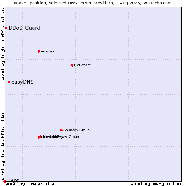 Market position of easyDNS vs. DDoS-Guard vs. 1API