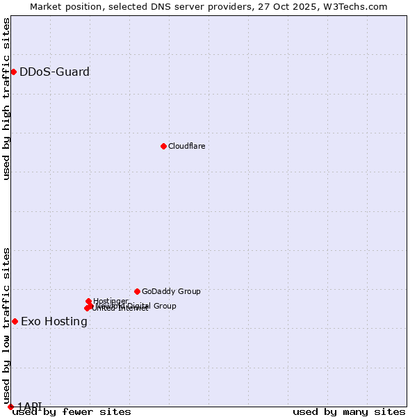 Market position of Exo Hosting vs. DDoS-Guard vs. 1API