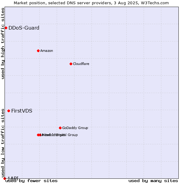 Market position of FirstVDS vs. DDoS-Guard vs. 1API