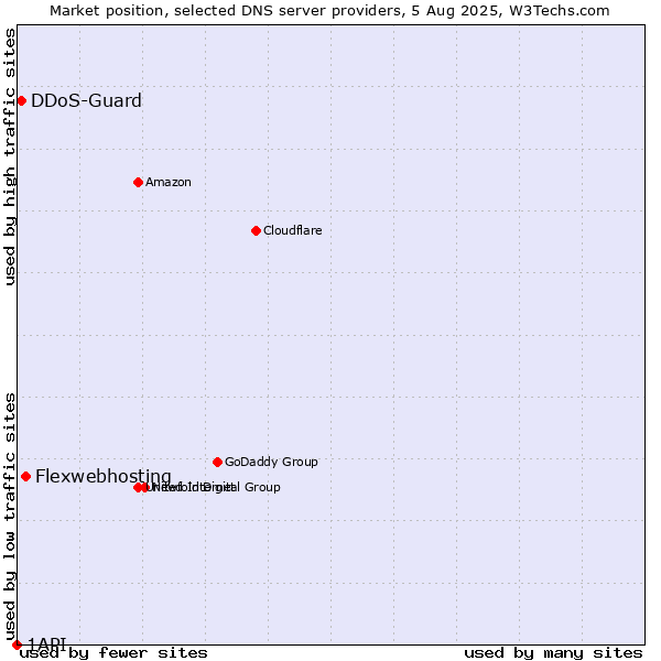 Market position of Flexwebhosting vs. DDoS-Guard vs. 1API