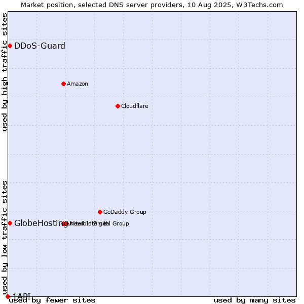 Market position of DDoS-Guard vs. GlobeHosting vs. 1API