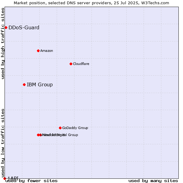 Market position of IBM Group vs. DDoS-Guard vs. 1API