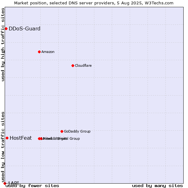 Market position of HostFeat vs. DDoS-Guard vs. 1API