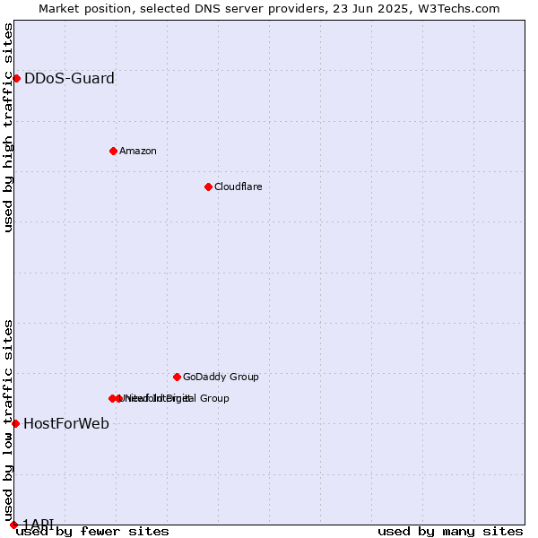 Market position of DDoS-Guard vs. HostForWeb vs. 1API