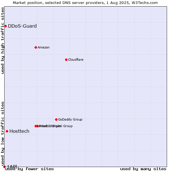 Market position of Hosttech vs. DDoS-Guard vs. 1API