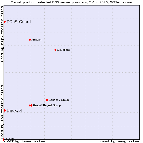 Market position of Linux.pl vs. DDoS-Guard vs. 1API